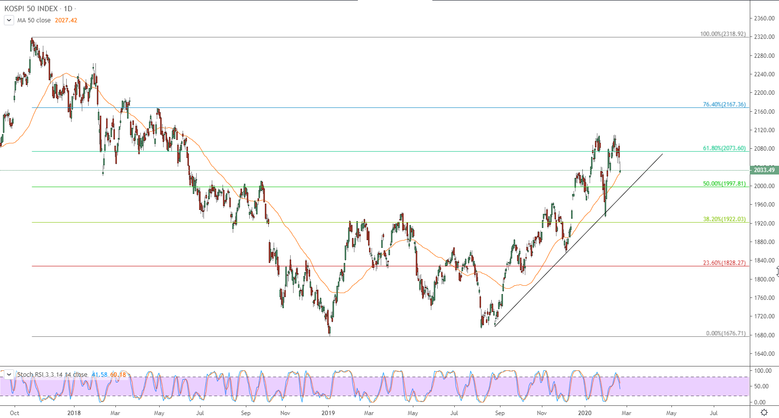 التحليل التقني لمؤشر كوسبي 50 KOSPI 50 INDEX 